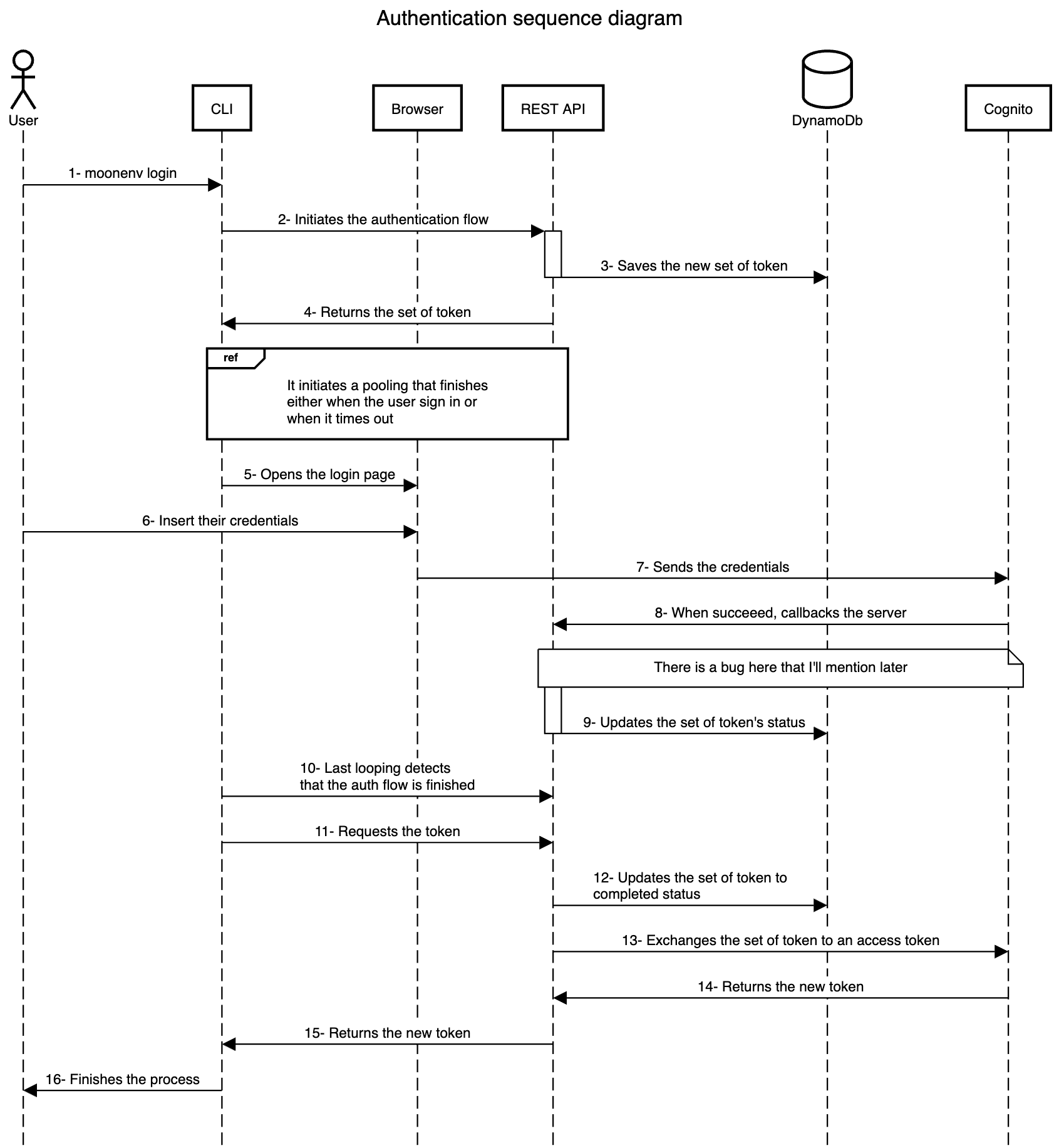 Login sequence diagram